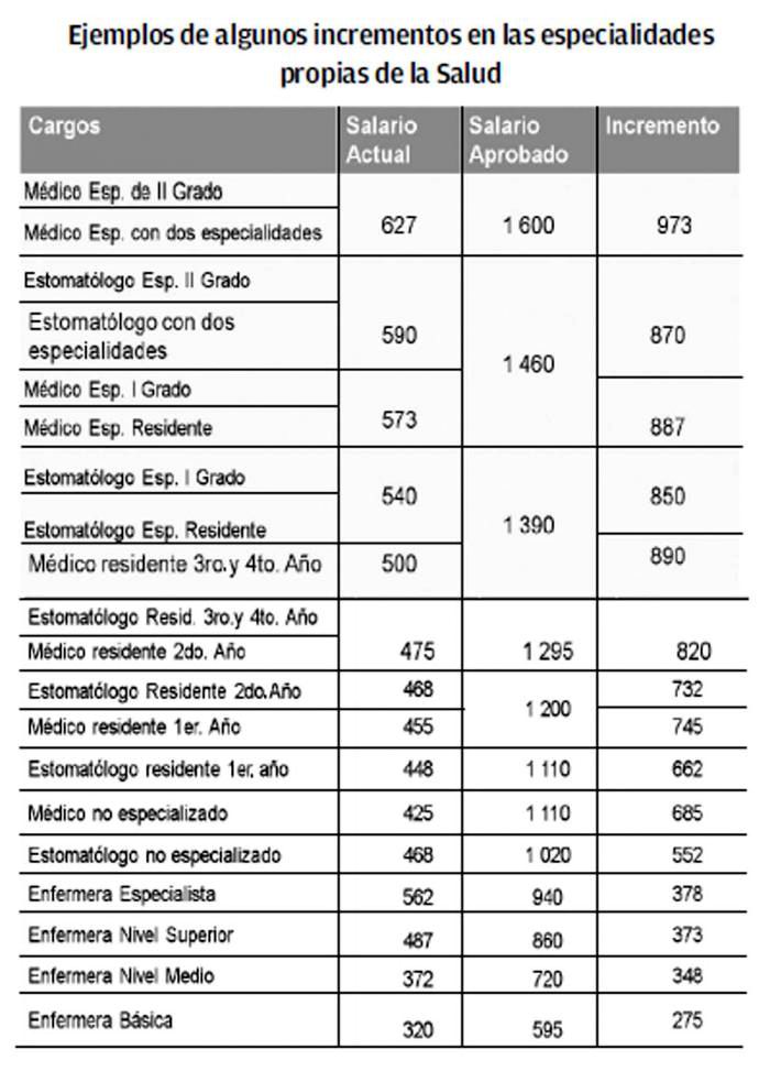 Aumento salarial en Cuba para el sector de la salud Aumento salarial en Cuba para el sector de la salud